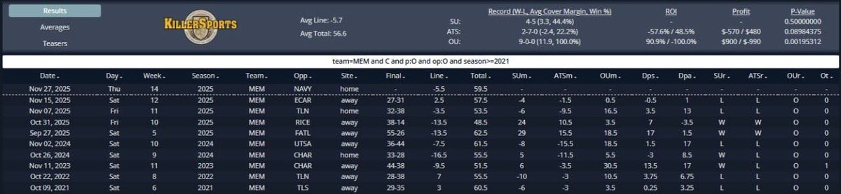 Picksaban18's tweet image. 11/27 NCAAF

Memphis is 9-0 to the Over in conference games when both teams previously played a game that went over the total since 2021

Navy/Memphis Over 59.5

#NCAAF #SDQL #GamblingX