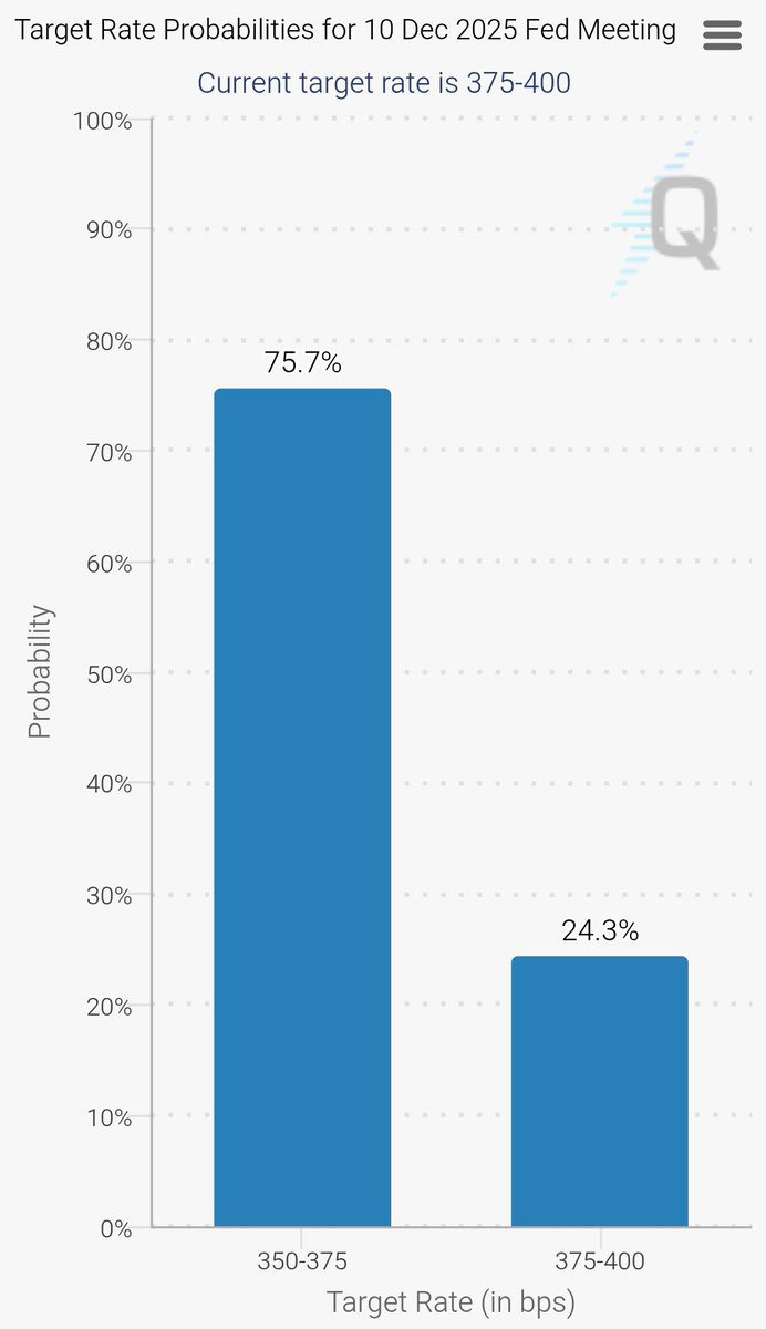 Gohan_oxeth's tweet image. JUST IN 🚨
Fed Governor Waller signals support for a December rate cut, with market odds now at 75%.

A dovish shift that could boost risk assets if confirmed. 📉➡️📈

#Fed #InterestRates #FOMC #MacroNews #CryptoMarket #Stocks