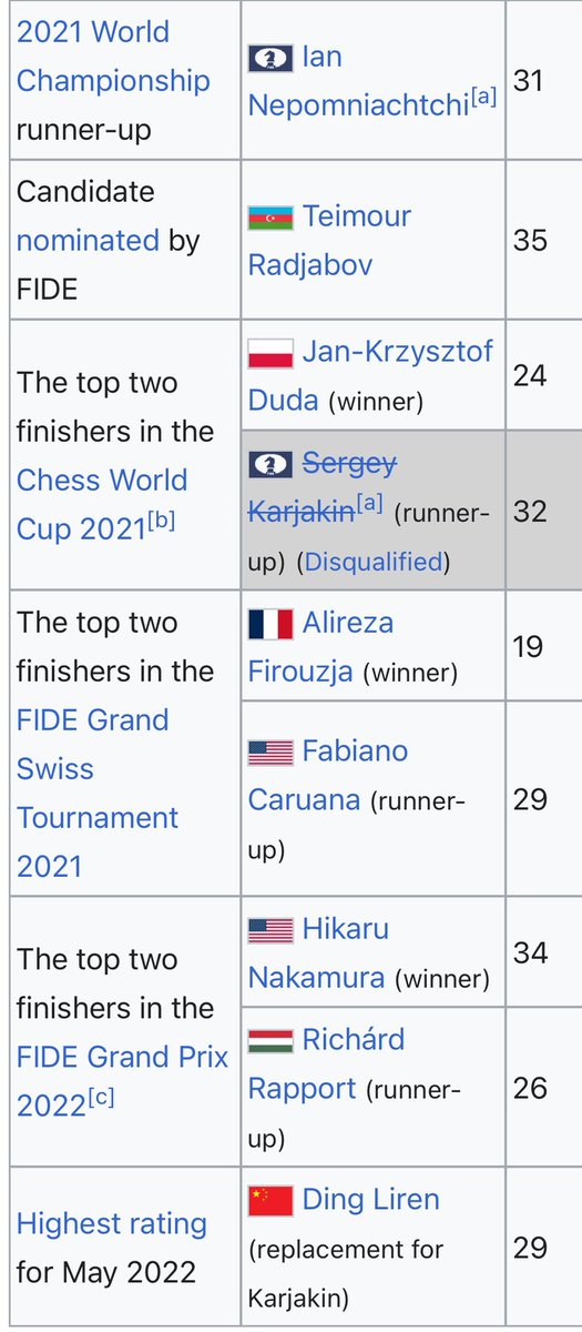 thechessnerd's tweet image. I love when the Candidates is made up of one unique country per candidate from all over the world!

x2 🇺🇸
🇨🇳
🇮🇳
🇩🇪
🇳🇱
🇺🇿
🇫🇲

So diverse! This is the most diverse cycle since 2022: