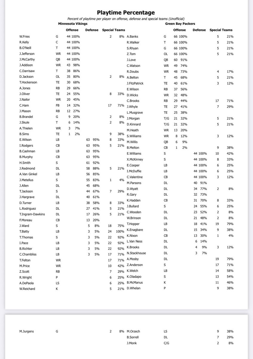 RobDemovsky's tweet image. Anthony Belton could be the right guard going forward. What started out as a rotation with Jordan Morgan turned into him playing the whole second half.

LaFleur: “He’s a mauler and he does a great job. I love the way he plays the game.”

Snap counts from yesterday: