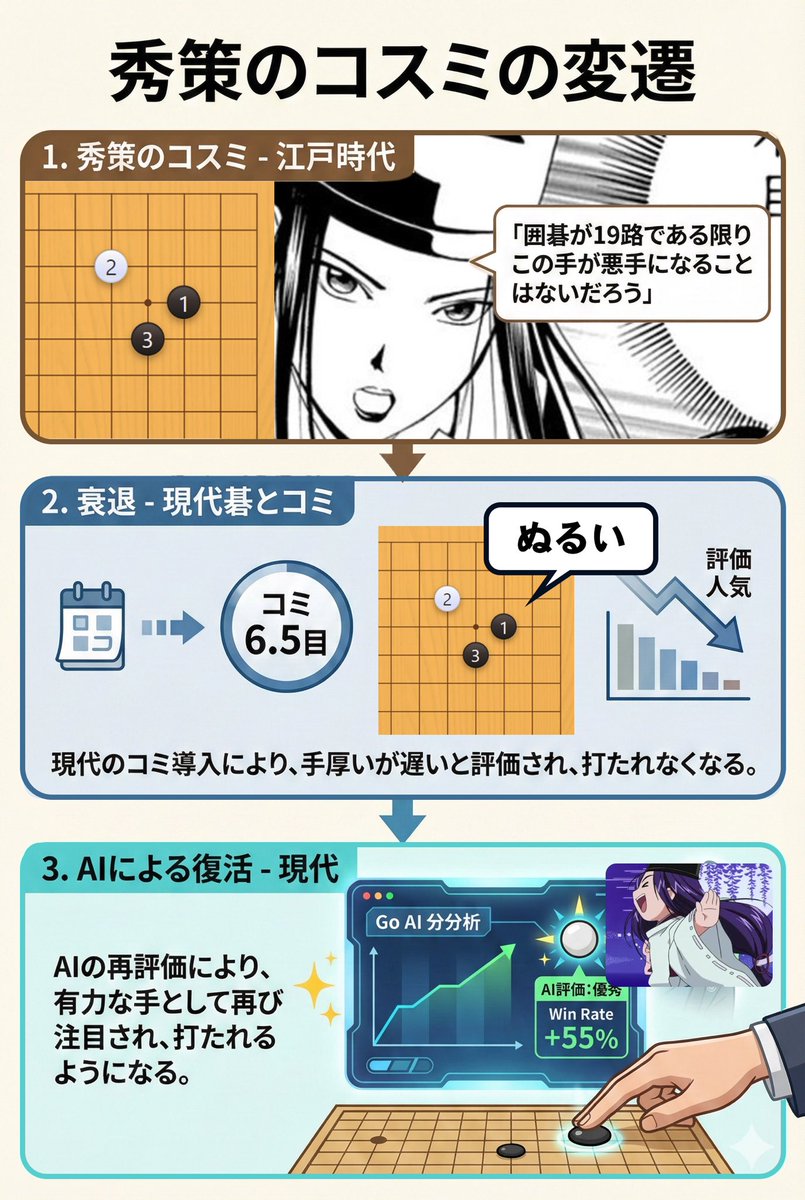 gospreadgo's tweet photo. 藤原佐為が話題なのでかっこいいエピソードを紹介します

江戸時代、佐為は『秀策のコスミ』を得意とし戦績を上げ大いに流行しました
しかしコミのある現代では「ぬるい」とされ長らく廃れていました

ところが近年AIによって復権し、生前の言葉通り現代に佐為が復活したのです
#ヒカルの碁 https://t.co/NeZVGNx8oe