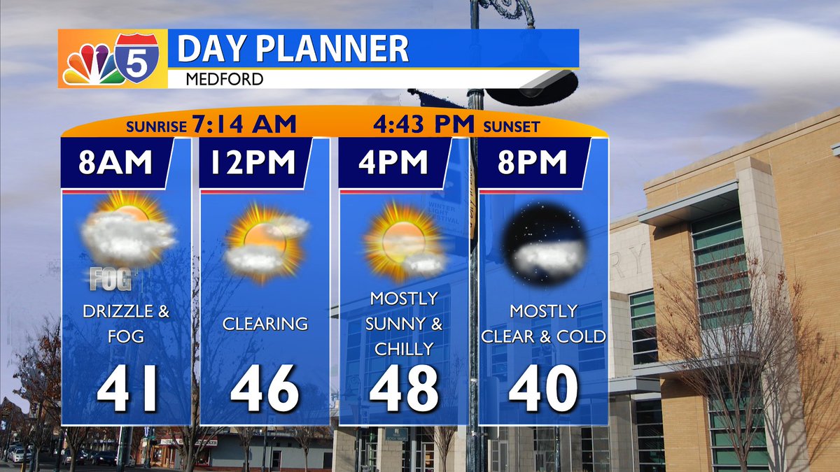 BobbyJohnstonWX's tweet image. Overnight light rain, drizzle, and fog have continued for some west of the Cascades. Some good news is that temperatures aren&apos;t as cold. We are expecting to get into a mostly sunny sky this afternoon with near seasonal highs. @KOBITV