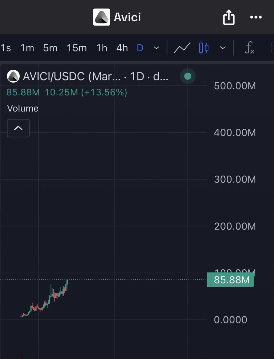 $AVICI over delivered more in the past few days then most projects do in a 4 year cycle. 

The closest real competitor is sitting at $75B market evaluation.

Next short term target for $AVICI is $0.5b marketcap

Much higher for the people’s bank 🤝