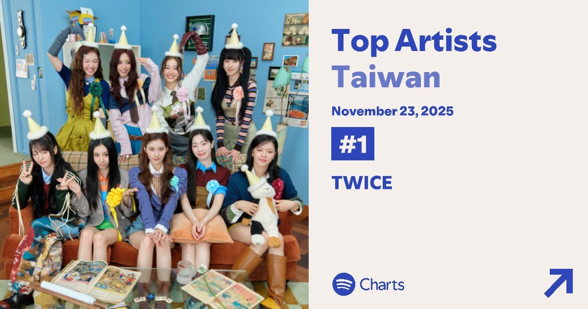 TWICE_Charts's tweet image. .@JYPETWICE remains the TOP #1 artist on Spotify Daily Top Artists Taiwan for a second consecutive day on November 23, 2025. 🇹🇼🥳