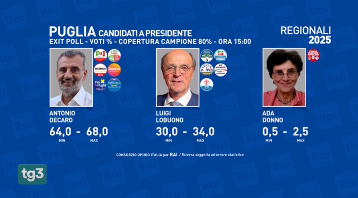 Opinio_Italia's tweet image. #Puglia25 - il primo #exitpoll anche per la Regione Puglia, realizzato da #OpinioItalia per Rai.

#Regionali25