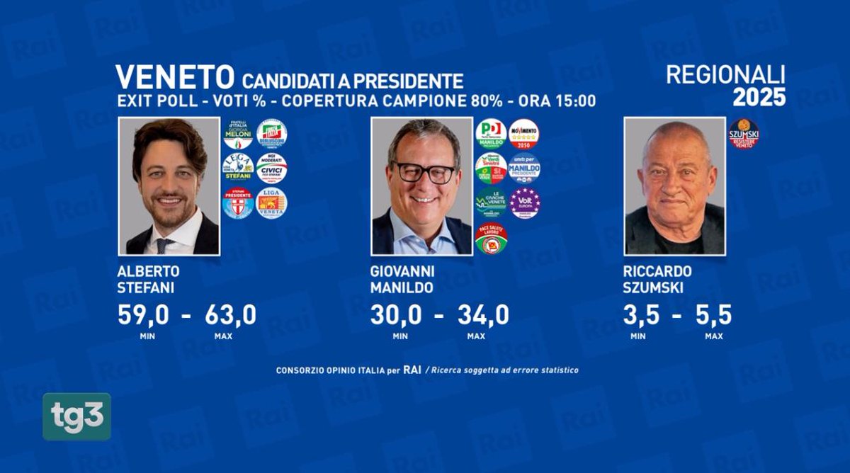 Opinio_Italia's tweet image. #Veneto25 - primo #exitpoll per le elezioni regionali in Veneto, con copertura all&apos;80%.

#Regionali25