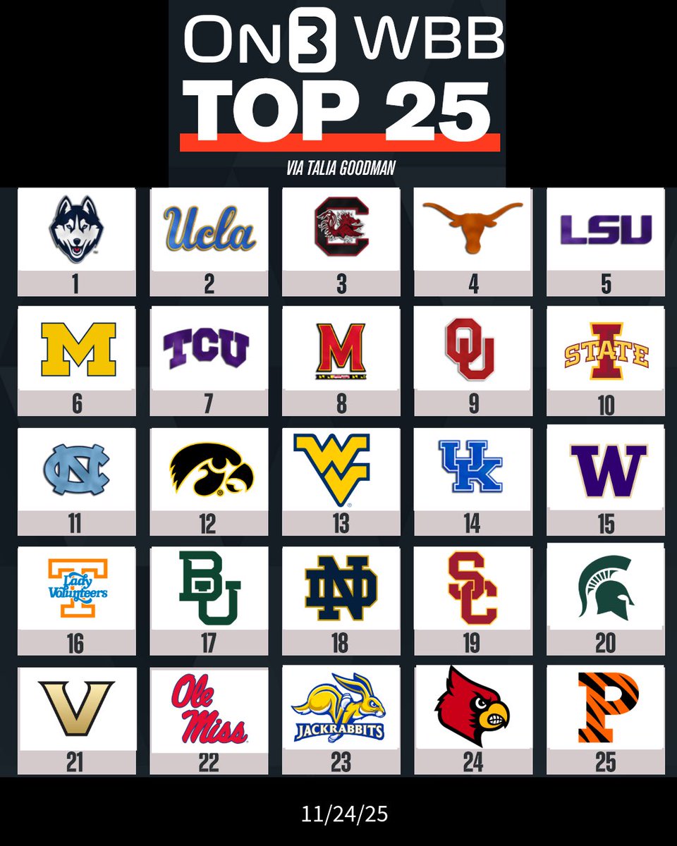 Here’s my Top 25 after a crazy week of women’s basketball. 

What do you think? 

READ: on3.com/her/news/on3s-…