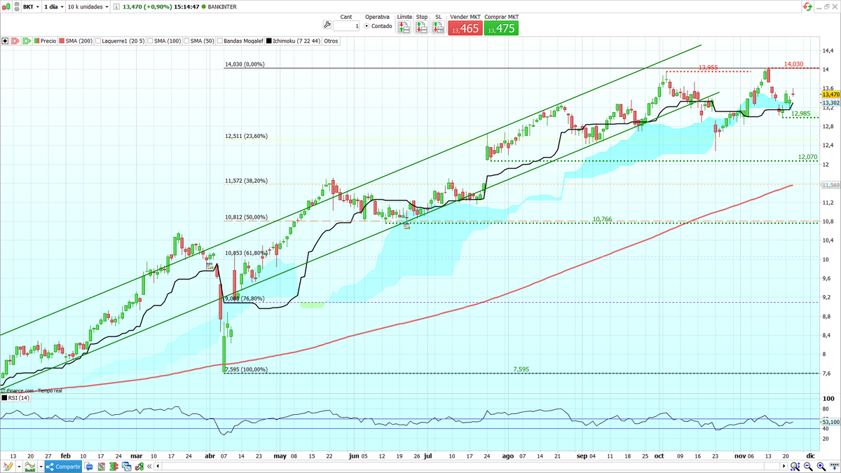 _SirPeter's tweet image. Grafico diario de #Bankinter, hizo nuevos Máximos en 14,03€, se dirige hacia los Máx
Soporte 12,985€, si lo pierde podría corregir hasta la zona 12,51 (Fibo 23,6%) y 12,07€
RSI 52 en zona neutral
$BKT