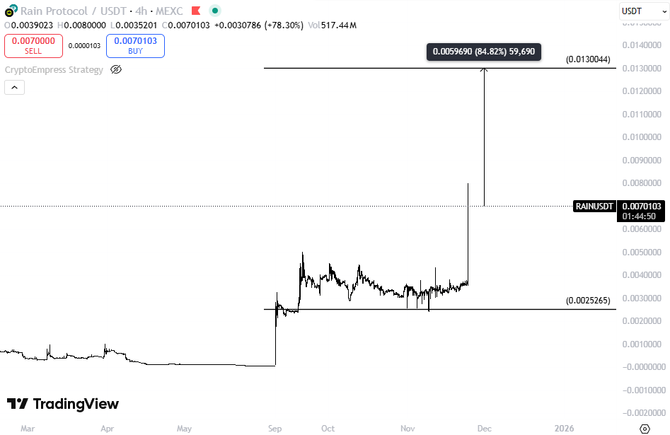 gem_insider's tweet photo. saw $RAIN giving me alerts so i checked the chart.  👀

it's about to print another 2x from here.

try to catch the pullback around $0.06 though it might not happen. https://t.co/aVJnhnZOwR