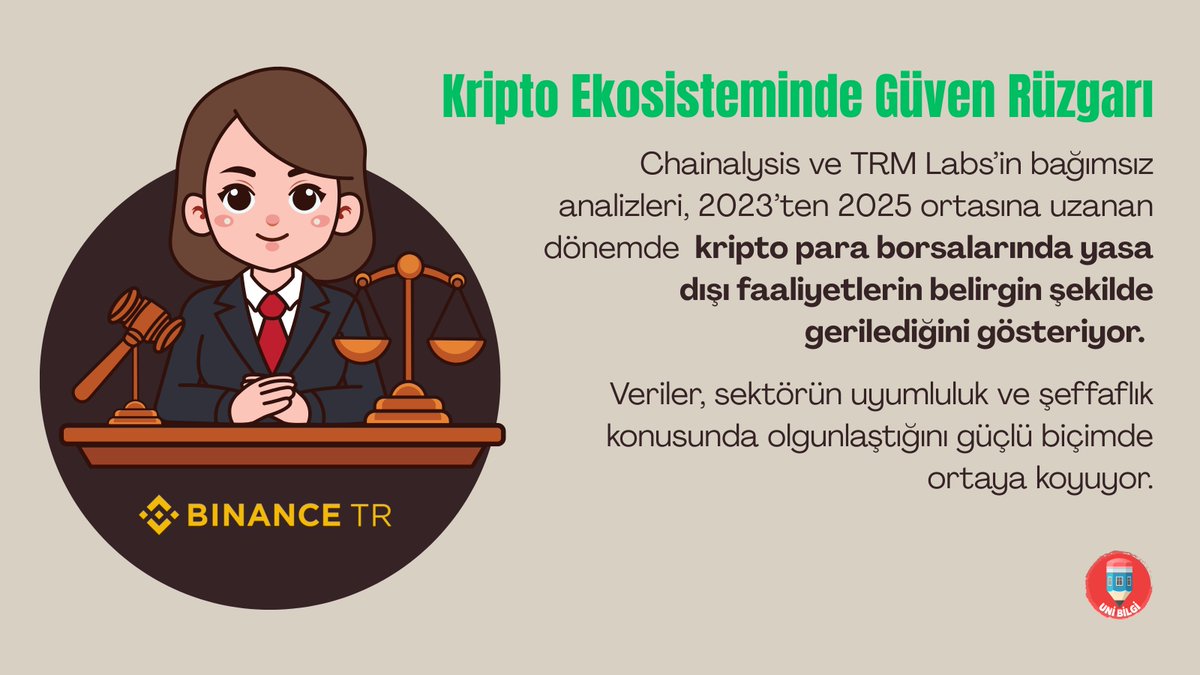 Kripto para borsalarında yasa dışı faaliyetler ciddi derecede azaldı!

👍Chainalysis ve TRM Labs tarafından sağlanan bağımsız verilere göre kripto para borsalarında yasa dışı faaliyetler 2023'ün başından 2025 yılı ortasına kadar ciddi şekilde azaldığı belirlendi.

Kripto varlık