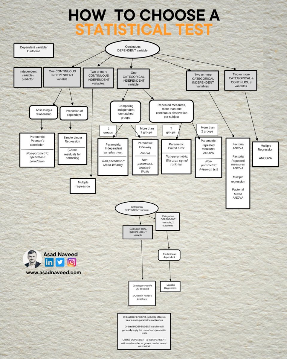 dr_asadnaveed's tweet image. Choosing the right statistical test can be tricky. 

Some tests seem ideal but don’t fit all data types.

You don&apos;t have to worry anymore. 

 just use this chart to guide you: 🔽