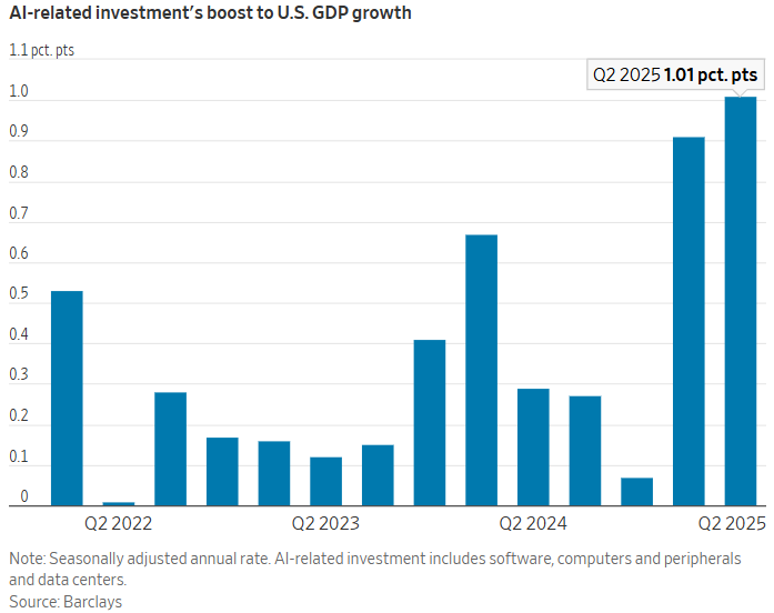 charliebilello's tweet image. More than half of the 1.6% US GDP growth in the first 6 months of this year came from AI-related spending, according to Barclays.