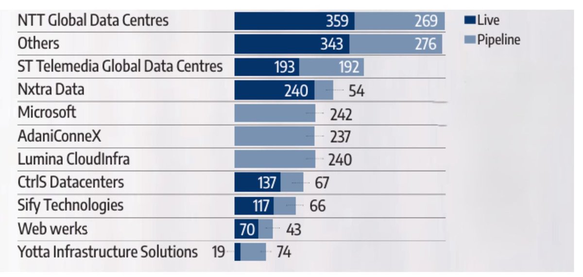 soicfinance's tweet photo. Largest data centre operators in India https://t.co/8AUKif2DFu