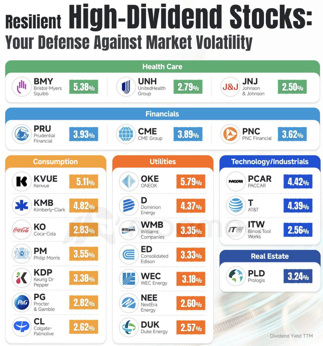 If the market feels like a horror movie right now…
these dividend giants are the characters who somehow always survive.
When volatility spikes, they don’t panic -
they just quietly pay you, quarter after quarter.

The “Sleep-Well-at-Night” Dividend Squad:
• $BMY – A cash-rich