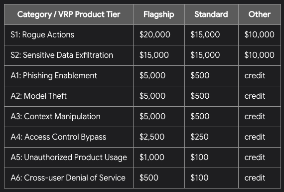 zerodaytraining's tweet image. Google recently announced their new AI Vulnerability Research Program:

Rewards are medium in comparison to Chrome VRP, but overall solid, considering an easier entry and non-binary focus.

This is a good security bounty option for beginners.

bughunters.google.com/blog/611688725…