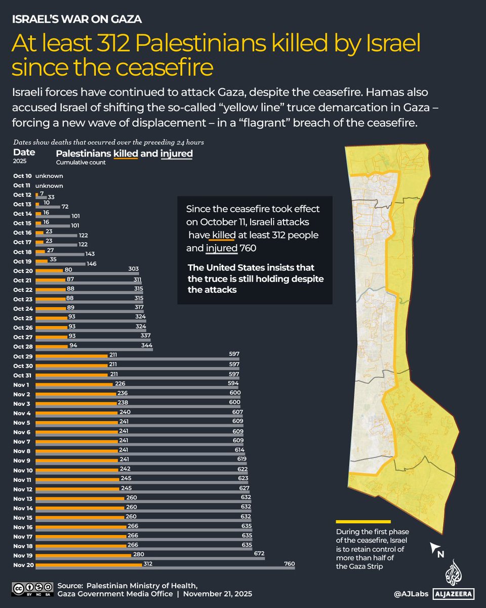 AJEnglish's tweet image. Four Palestinians have been killed as Israel intensifies its attacks across eastern Gaza, which it claims are measures taken to remove threats to its troops beyond the yellow demarcation line.

🔴 LIVE updates: aje.io/s93g84