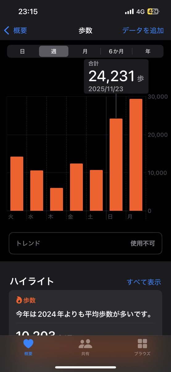 rice0226's tweet photo. 父の還暦祝い旅行
歩数がイカれ過ぎだろ… https://t.co/kNUtiiyINg