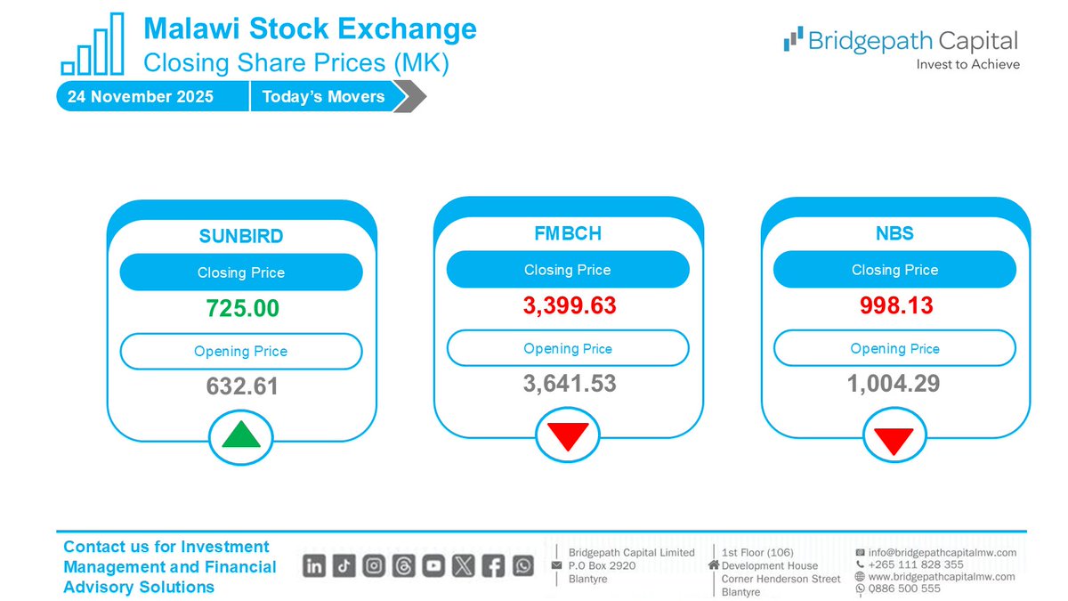 BridgepathCap's tweet image. On the stock market today, the SUNBIRD share price increased by 14.60% to MK725.00 from MK632.61 and the FMBCH share price decreased by 6.64% to MK3,399.63 from MK3,641.53.
#InvestmentManagement
#InvestWithUs
#BridgepathCapital