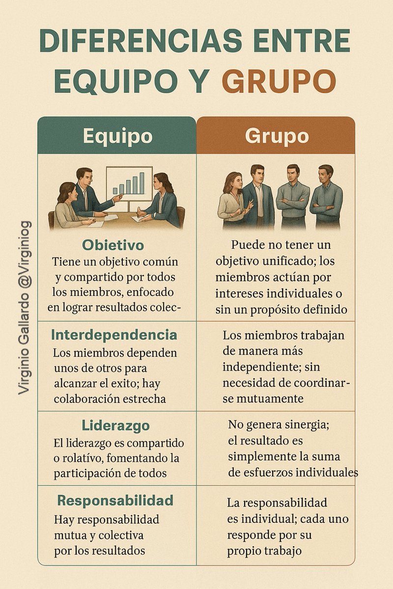 virginiog's tweet image. En un equipo, el apoyo mutuo, acelera la innovación y transforma desafíos en soluciones 

Frente la complejidad el equipo es una fuerza imparable pues crea inteligencia colectiva 

No confundir un grupo con un equipo
¿Que es un Equipo y un Grupo?