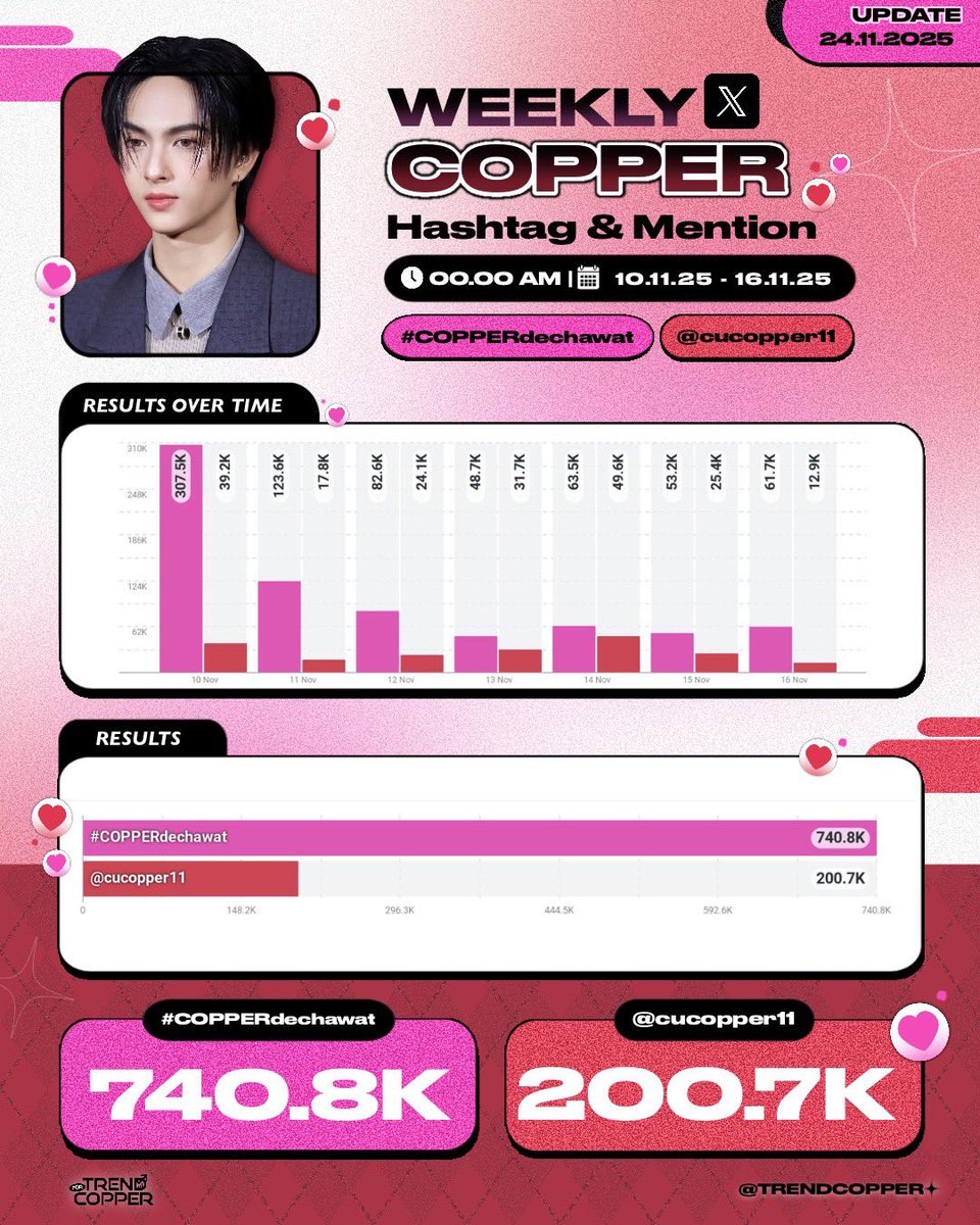 TRENDCOPPER's tweet image. 📣 𝐔𝐩𝐝𝐚𝐭𝐞 𝐖𝐞𝐞𝐤𝐥𝐲 𝐗 (𝐓𝐰𝐢𝐭𝐭𝐞𝐫) 𝐂𝐎𝐏𝐏𝐄𝐑 — 𝐇𝐚𝐬𝐡𝐭𝐚𝐠 &amp;amp; 𝐌𝐞𝐧𝐭𝐢𝐨𝐧

🗓️ 10-16 NOV 2025

🍣— ยอดเอ็นเกจเมนต์สะสม 1 สัปดาห์ ของคอปเปอร์ @cucopper11 
ขอบคุณทุกการซัปพอร์ตนะคะ💗🫶🏻

#TrendCOPPER
#COPPERdechawat
#BUSbecauseofyouishine