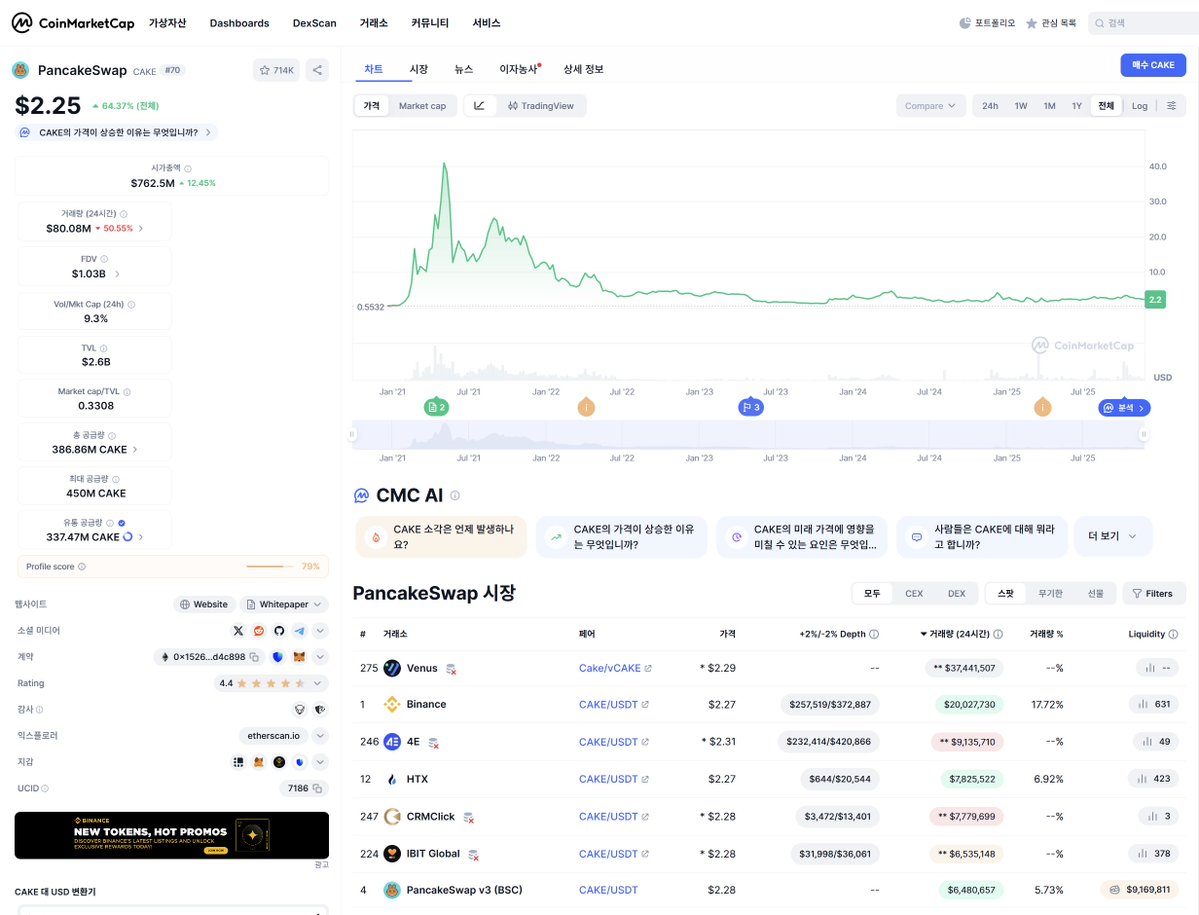 jadenfamil's tweet image. PancakeSwap: From Farm Token to Deflation Engine
$CAKE
from @EdgenTech 

1/
Once upon a time in DeFi, PancakeSwap ruled BNB Chain.
Simple swaps. Fun farming. Cute mascots.
Billions in TVL, millions of users.
Then the bull ended… and the empire cracked.

2/
Fast-forward to 2025:…