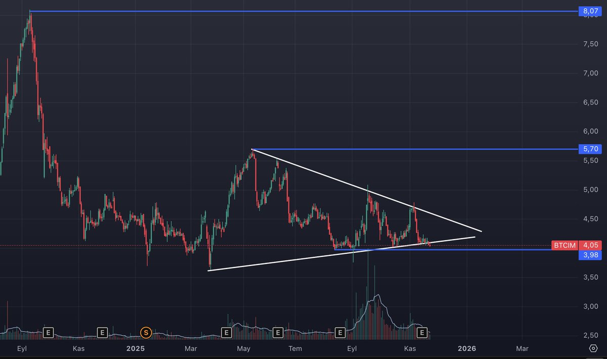 #btcim 

3.98 kritik destek aşağısına iğne atabilir ama kalıcı olması kimseye fayda sağlamaz

dip seviyesinde trade fırsatı verebilir