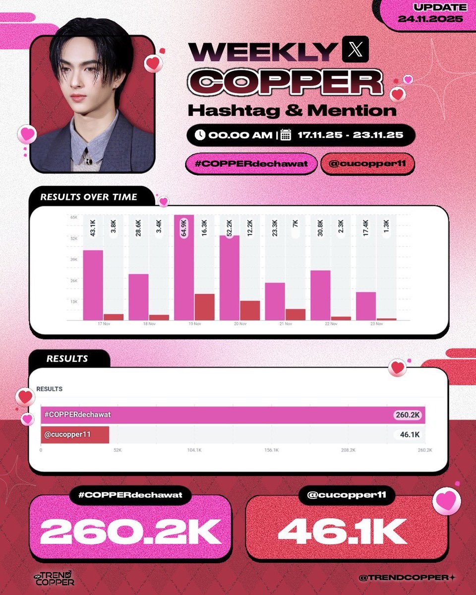 TRENDCOPPER's tweet image. 📣 𝐔𝐩𝐝𝐚𝐭𝐞 𝐖𝐞𝐞𝐤𝐥𝐲 𝐗 (𝐓𝐰𝐢𝐭𝐭𝐞𝐫) 𝐂𝐎𝐏𝐏𝐄𝐑 — 𝐇𝐚𝐬𝐡𝐭𝐚𝐠 &amp;amp; 𝐌𝐞𝐧𝐭𝐢𝐨𝐧

🗓️ 17-23 NOV 2025

🍣— ยอดเอ็นเกจเมนต์สะสม 1 สัปดาห์ ของคอปเปอร์ @cucopper11 
ขอบคุณทุกการซัปพอร์ตนะคะ💗🫶🏻

#TrendCOPPER
#COPPERdechawat
#BUSbecauseofyouishine