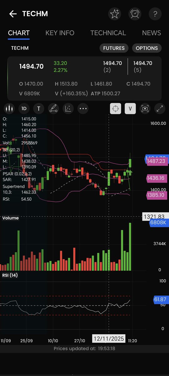FiiStockFutures's tweet image. #Techm cmp : 1494.70 tgts 1552.60, 1598.80, 1645 sl 1399.85