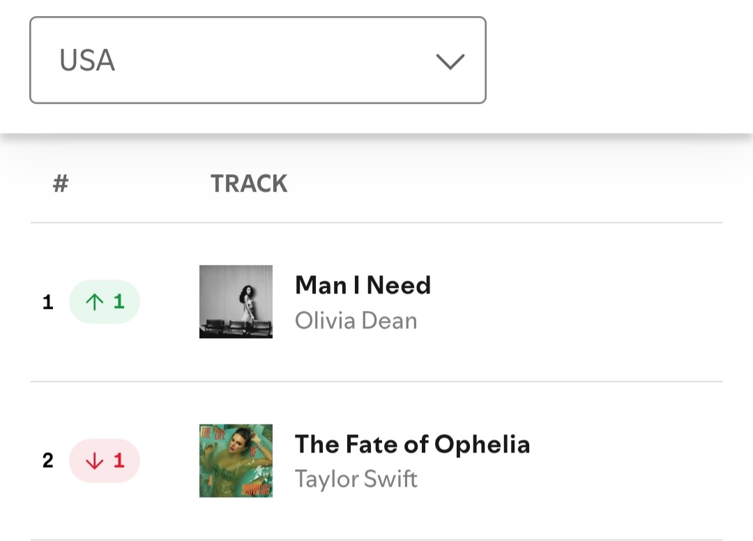 SwiftyRuza's tweet image. 🚨🚨Please go and stream &quot;The Fate of Ophelia&quot; NOW!!!