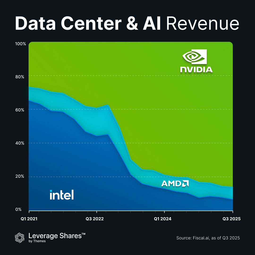 🤖AI spend is rewriting the data center map:
NVIDIA up, Intel down, AMD steady.
A full industry shift in one chart.