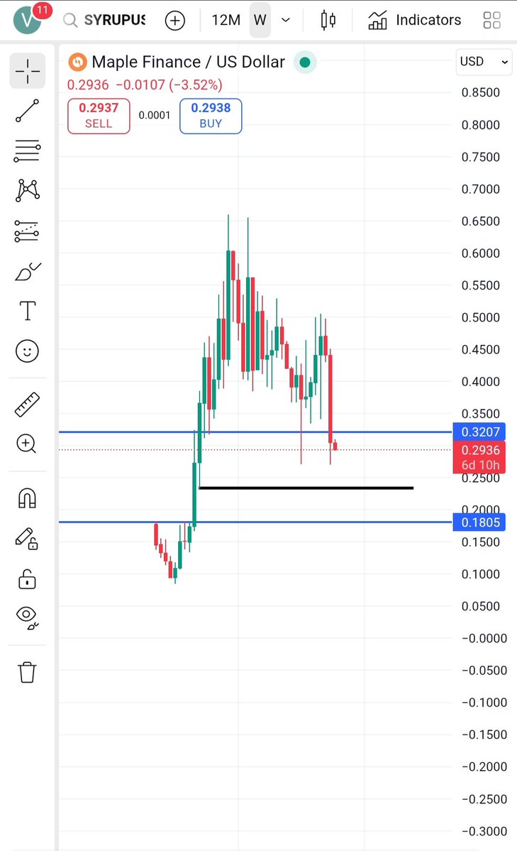 kaspa_vs's tweet image. 0.20 is good entry for maple finance
#maplefinance #defi #crypto #btc