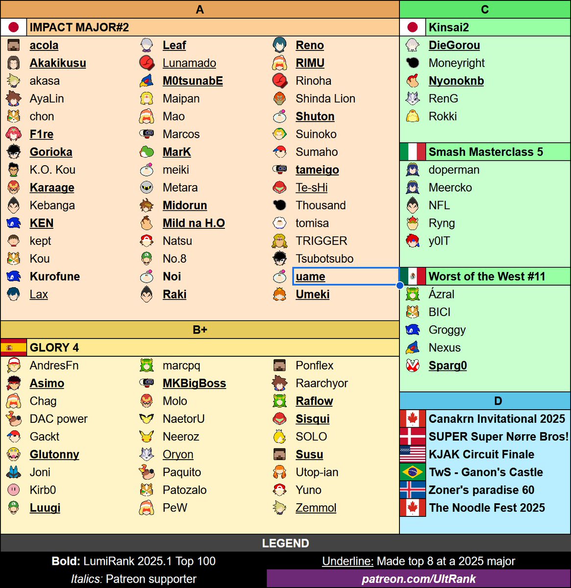 Upcoming this weekend:
🇯🇵IMPACT MAJOR#2
🇪🇸GLORY 4
🇯🇵Kinsai2
🇮🇹Smash Masterclass 5
🇲🇽Worst of the West #11