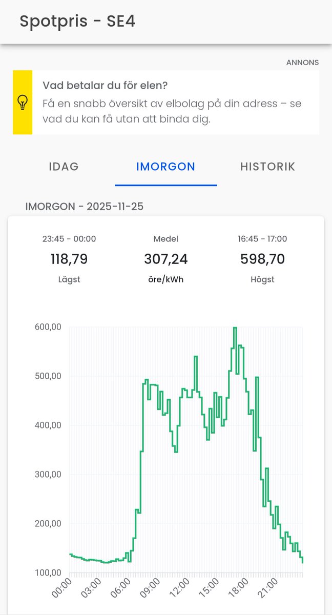 connectthread's tweet photo. Nästa 6kr per kWh i morgon , SE04..
#elpris https://t.co/nUJliyX25s