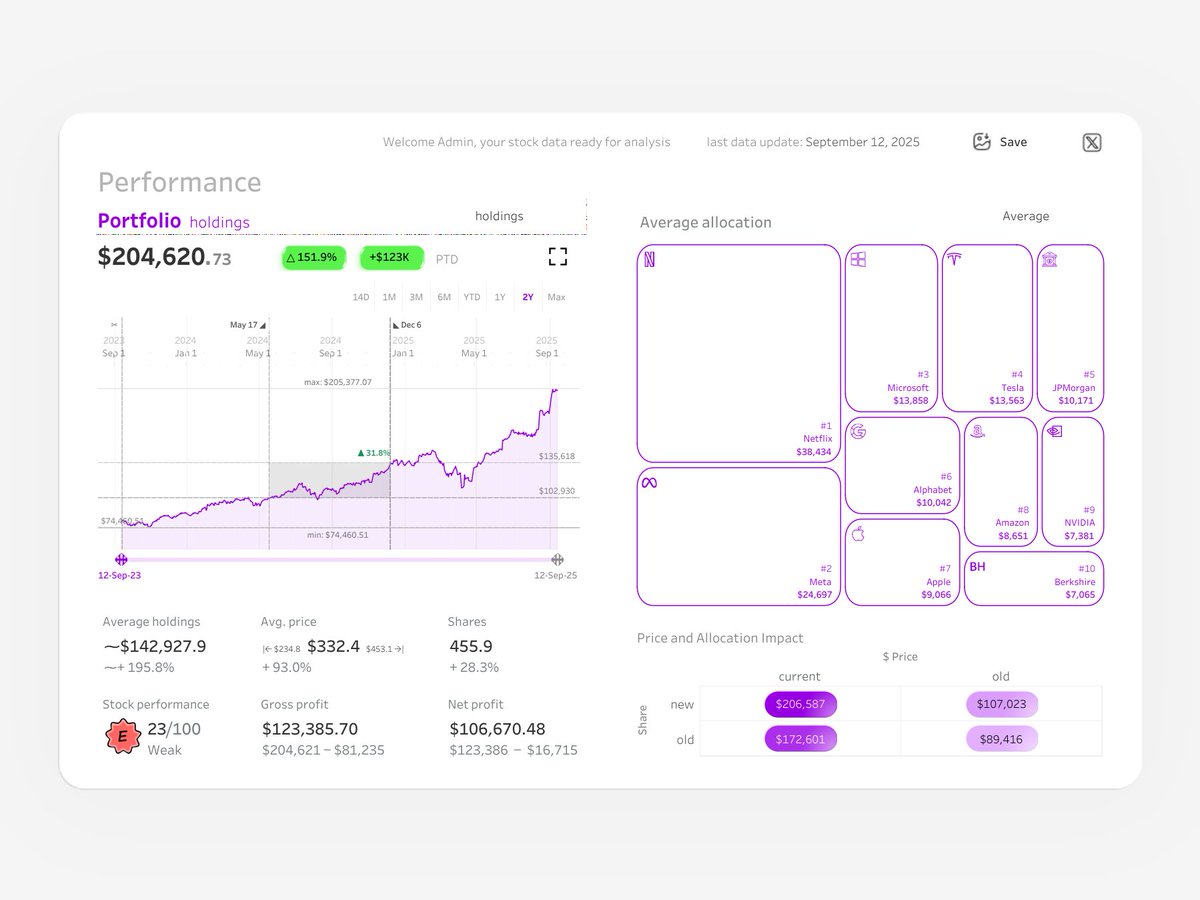 tableaupublic's tweet image. This #VizOfTheDay by @bigxpt is a professional Stock Performance dashboard that visualizes investment portfolio metrics. It provides an overview of holdings, gross and net profit, and the impact of price and allocation changes over time. 

Explore the viz: tabsoft.co/4ogoPWD