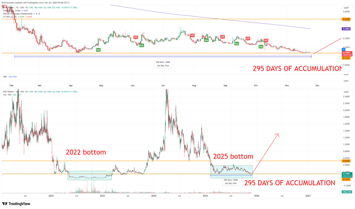 Br0wnmoose's tweet image. $RIO

ATH are formed quickly and the correction is quite fast right after.

Bottom are long accumulation that can take months/years before breaking up

We see here we been in accumulation for 295 days between 0.12-0.3$ on $RIO

I think the next push will be toward new ATH