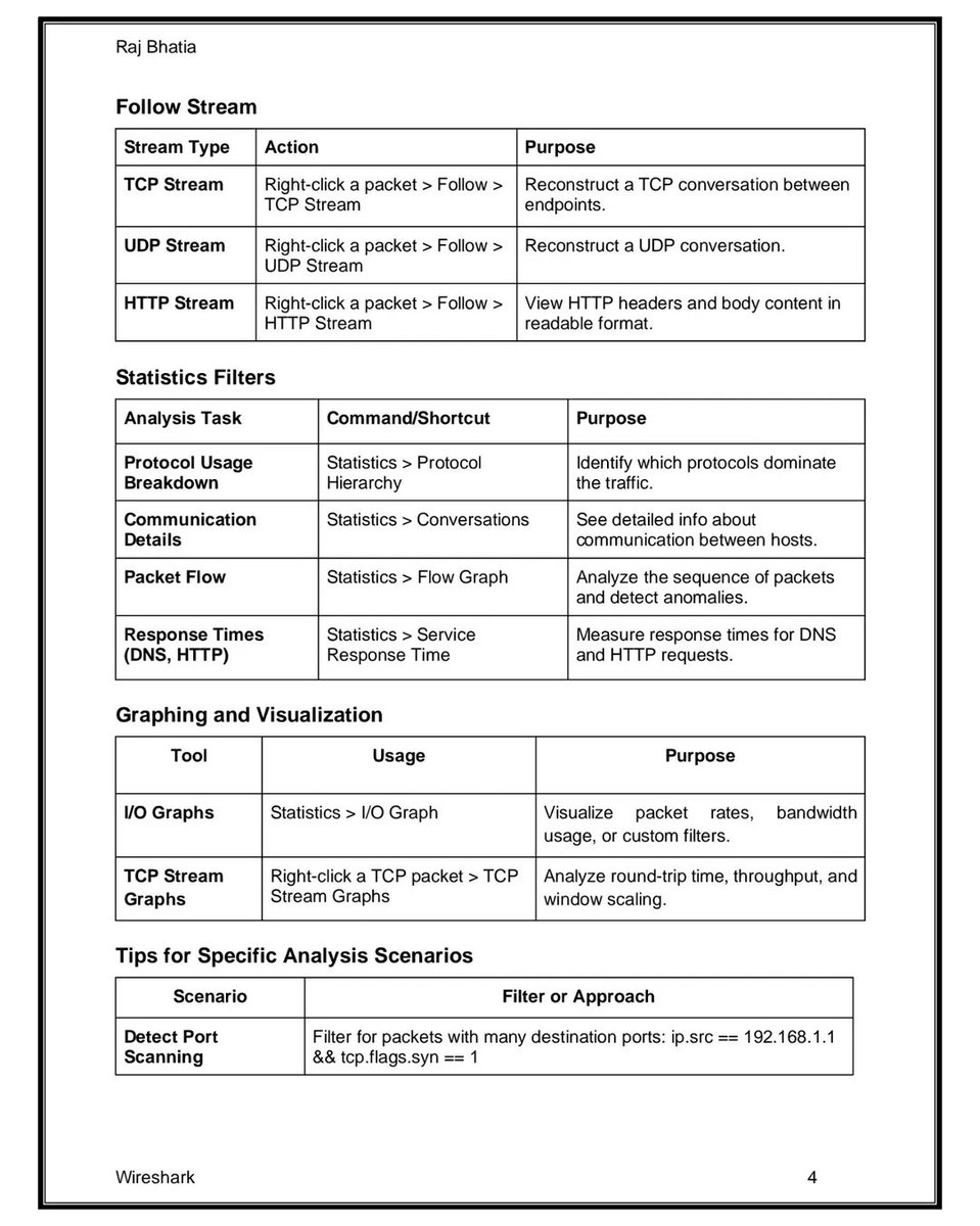 Anastasis_King's tweet image. 🦈 Wireshark Filters

Wireshark filters help security teams and analysts quickly isolate important network traffic, identify anomalies, and troubleshoot issues with precision. 

🔖 #infosec #cybersecurity #networkanalysis #wireshark #blueteam #securitytools