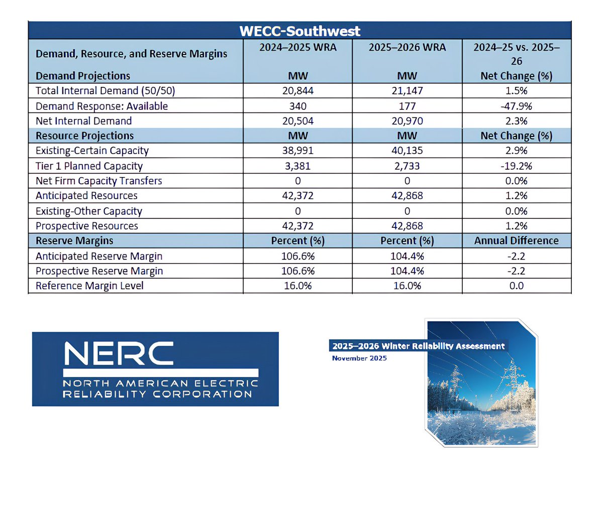 gc_incentives's tweet image. The new NERC 2025–26 Winter Reliability Assessment shows rising demand and declining demand response in WECC–SW. 

coalzoom.com/article.cfm?ar…

#NERC #GridReliability #ADR #DataCenters #EnergyPolicy #DemandResponse #UNLV