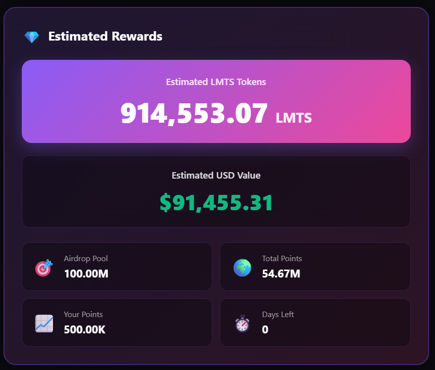 web3wikis's tweet image. Just realized how behind I am on Limitless with respect to the upcoming $LMTS airdrop.

500k Limitless points would definitely cut it.

You may be interested in estimating your Limitless airdrop allocation: 👉limitless-airdropper.vercel.app

Current season ends January 26th.

If you…