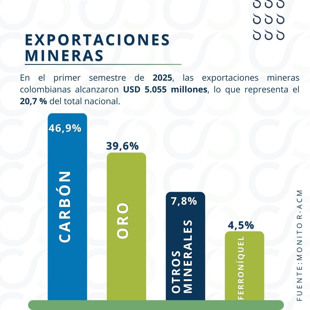 📊 En el primer semestre de 2025, las exportaciones mineras de Colombia alcanzaron USD 5.055 millones, lo que representa el 20,7% del total nacional.
⚒️ Un sector que continúa siendo clave para la economía del país y su desarrollo sostenible.