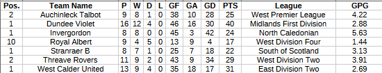 UNBEATEN UPDATE

7 teams remain undefeated across every league in Scotland this season.
Probs to <a href="/Dundeeviolet/">Dundee Violet JFC</a> who have played more than anyone else.

<a href="/atfc1909/">Auchinleck Talbot</a> <a href="/InvergordonFC/">Invergordon FC</a> <a href="/RoyalAlbertFC/">Royal Albert FC</a> <a href="/StranraerFC/">Stranraer FC</a> <a href="/ThreaveRoversFC/">Threave Rovers FC</a> <a href="/WestCalderUtd/">WestCalderUnitedJFC</a>
