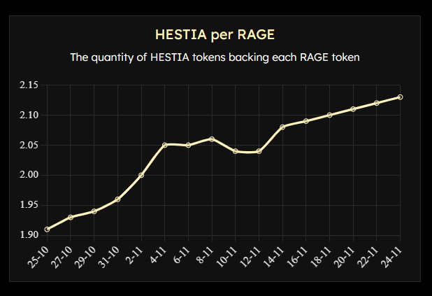 Backing per share has crossed 1.16.
$HESTIA per $RAGE continues to climb with the same steady momentum.

This is exactly how the system is built to behave.
The engine keeps accumulating underlying assets day after day, even when the market is anything but stable.

The expansion