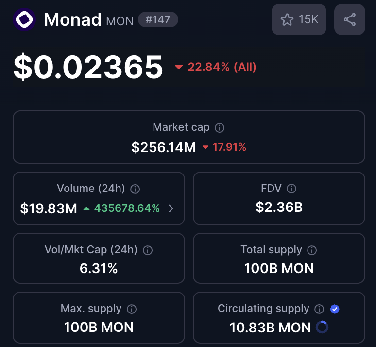 267M mcap GMONAD

The project raised 400M in investments
Strong community. Support from top exchanges