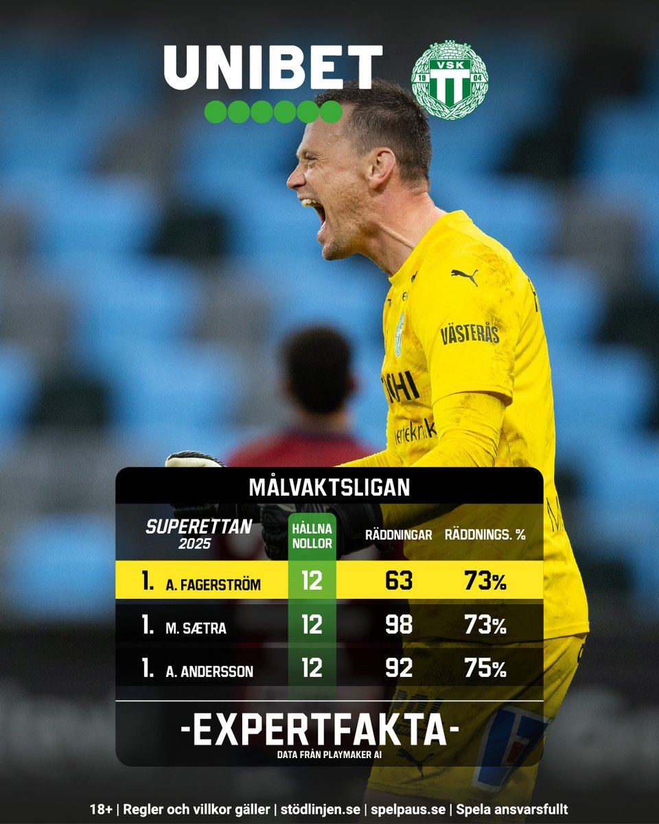Vilka VSK:are briljerade lite extra under säsongen? @unibetsverige levererar årets sista Expertfakta! 💚🤍

#unibetsverige #expertfakta

18+ | Regler &amp; villkor gäller | Stodlinjen.se |