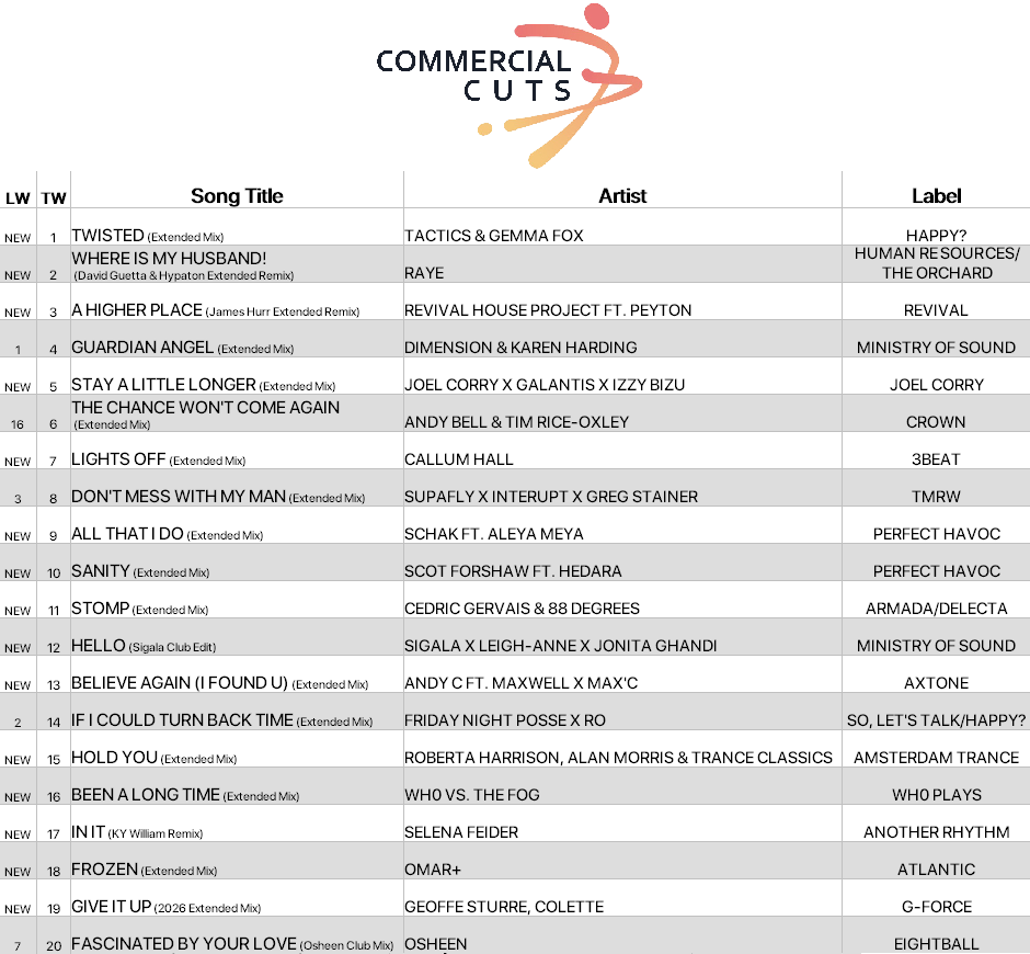 TACTICS &amp; Gemma Fox twist their way to #1 on this week’s #CommercialCuts chart with ‘Twisted’ 🔥 Fresh heat from RAYE, Amber Jolie, Supafly &amp; more—download everything on the chart now 💿

Get 50% off your first 3 months w/ code COMMS