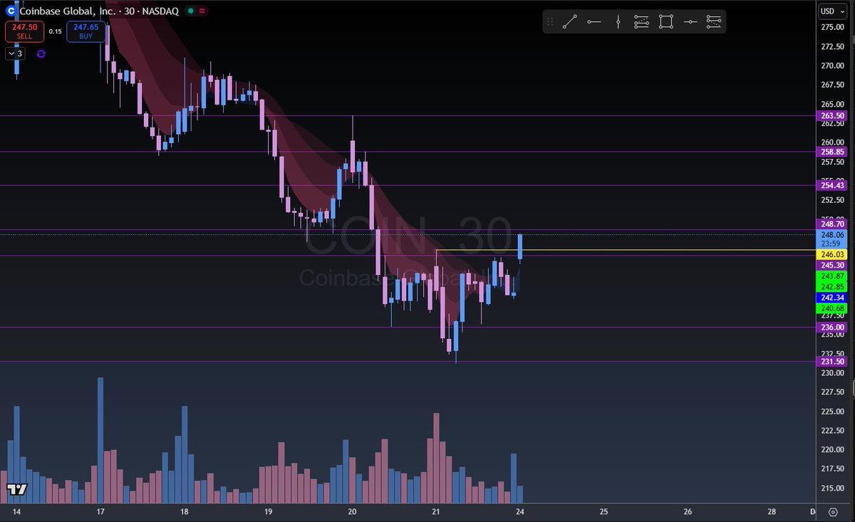 XTradeLogicX's tweet image. First target $COIN