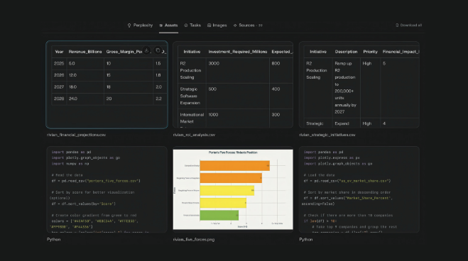 gkotte1's tweet image. Perplexity adds a game-changing workflow. Build docs, slides, and spreadsheets directly from your research stream without copy-pasting. All collaboration and creation now happens in-app. 
#Perplexity #Workspace #AIautomation