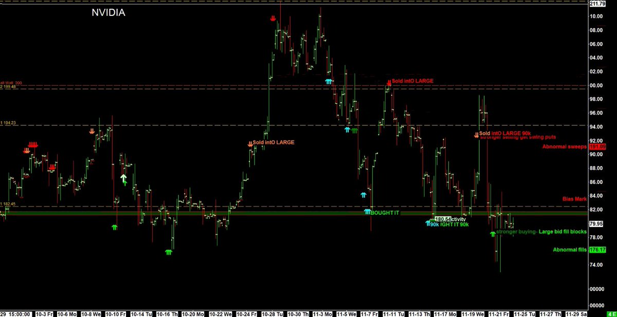 $NVDA would like to see more buys after the buys with mild short covers seen last week. Will alert once the case.