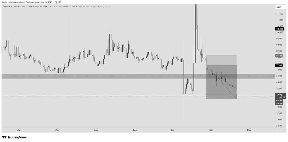 +33.53% Unleveraged: A Trade Breakdown🧵

Zero stress. 
Zero guesswork.
6 days.

While CT was "buying the dip," we were shorting the structure break on $MLN with <a href="/Sherlockwhale/">Sherlock | DeFi Researcher</a> 

This is a calculated move of a swing trade on trend, and 4H breakouts.

Full breakdown below🧵👇