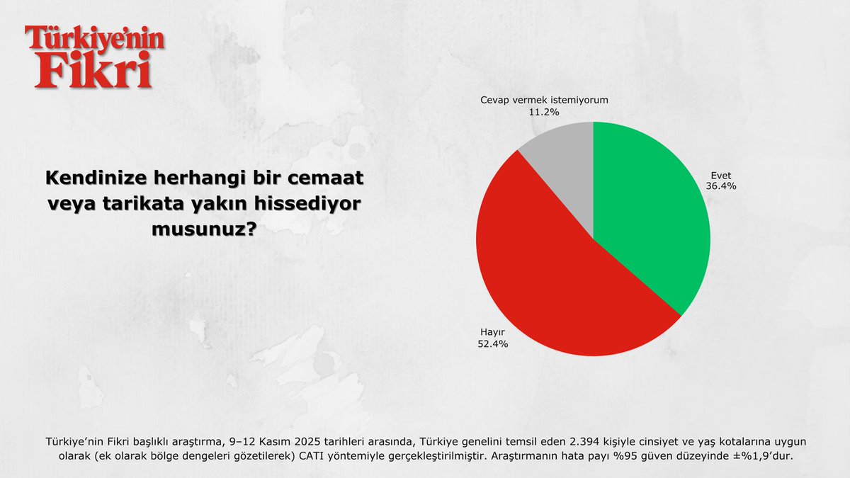📍Herhangi bir cemaat veya tarikata yakın hissediyor musunuz?

🟢 Evet: %36,4
🔴 Hayır: %52,4
⚪ Cevap vermek istemiyorum: %11,2

📊 Türkiye’nin Fikri araştırması 9–12 Kasım 2025