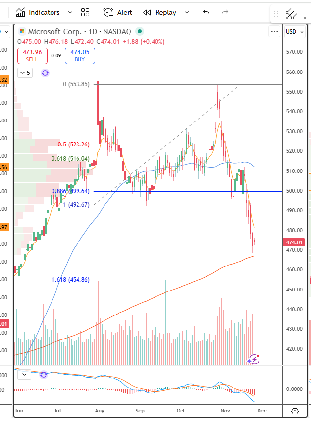MDTrades12's tweet image. $MSFT daily - expecting it to find footing around 200d (red line)  or 1.618 retrace of its most recent 492-554 range 

Losing 492 was no bueno.
